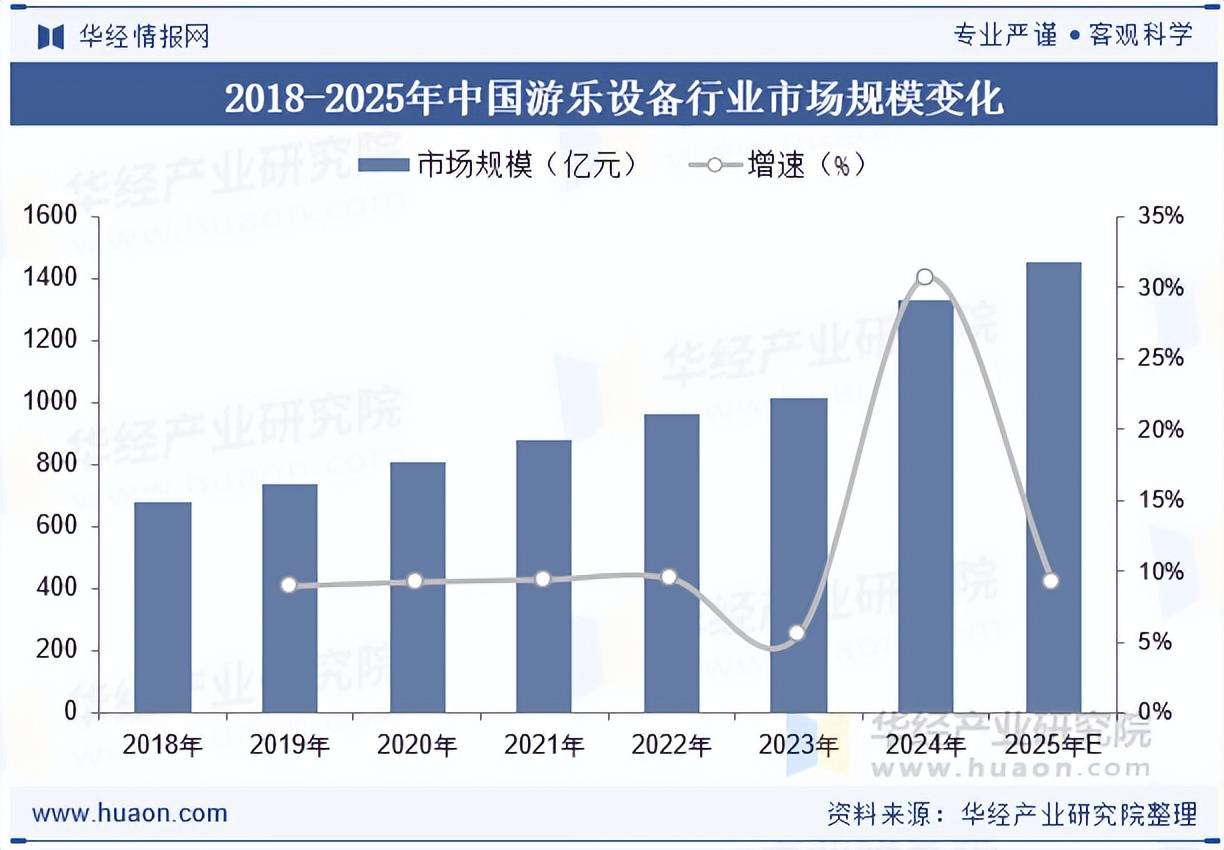 2025年中国游乐设备行业市场规模、新增
